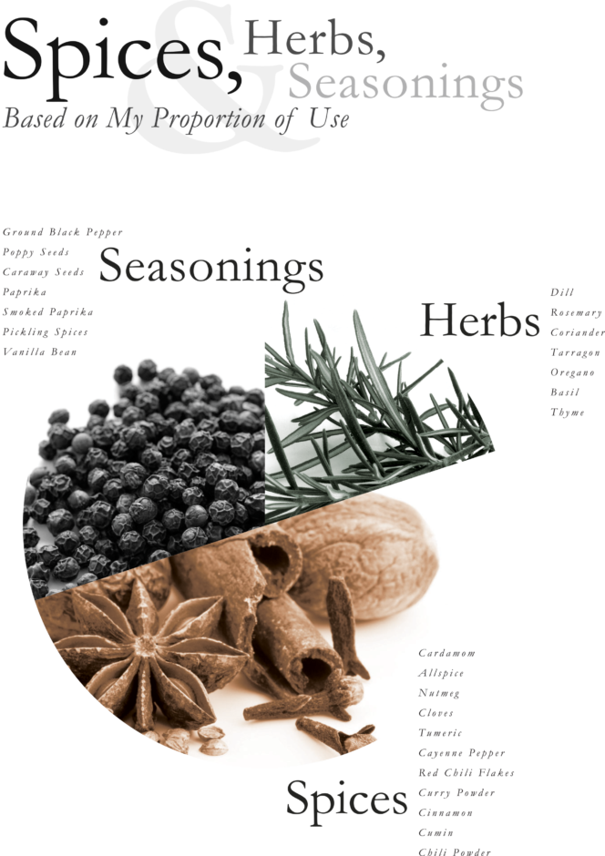 Spices